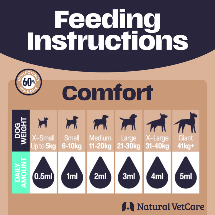 Feeding instructions for dogs by weight from Natural VetCare. Brown and navy
