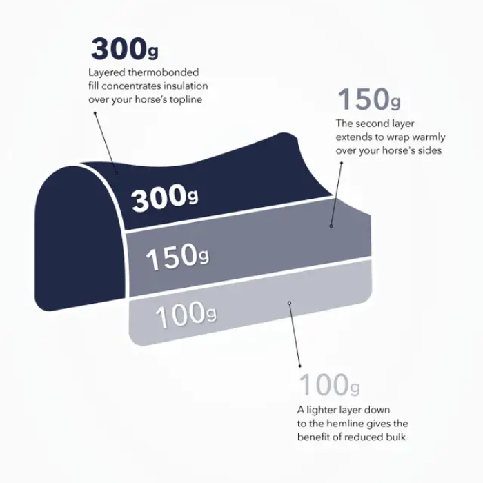 Diagram of a turnout rug showing areas of fill on a white background